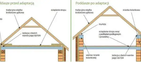 Czy strych to kondygnacja? Sprawdź, jakie są kluczowe wymagania